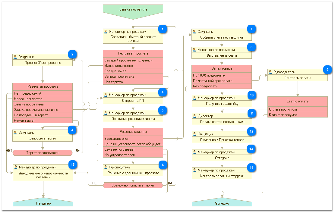 Карта бизнес-процесса